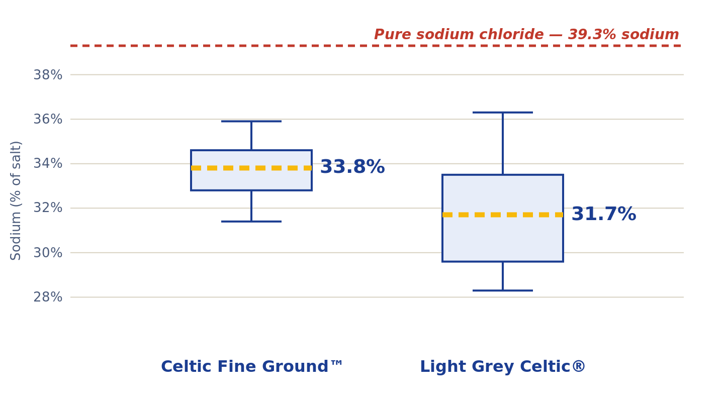 Box and whisker chart of sodium percentage by product. Celtic Fine Ground™: mean 33.8 percent, whiskers 31.4 to 35.9. Light Grey Celtic®: mean 31.7 percent, whiskers 28.3 to 36.3. Pure sodium chloride reference line at 39.3 percent.